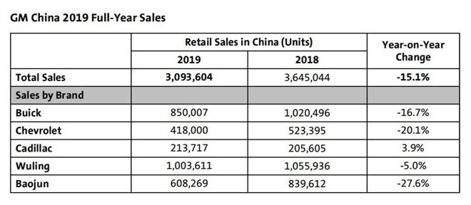éç¨æ±½è½¦2019å¹´å¨ä¸­å½ééä¸æ»15%è¾¾309ä¸å° é¤å¯è¿ªæååçå¤å¨çº¿è´å¢é¿