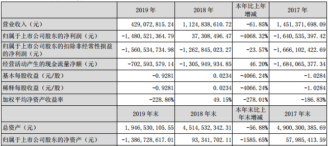 一汽夏利财报