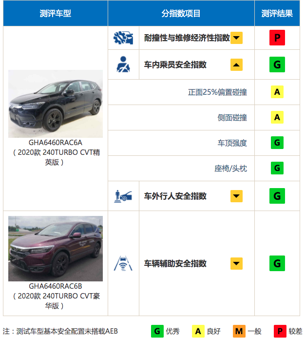 è½¦åä¹åå®å¨è¯ä»·Gçº§ çå½±ä¸­ä¿ç ç¢°ææµè¯æç»©
