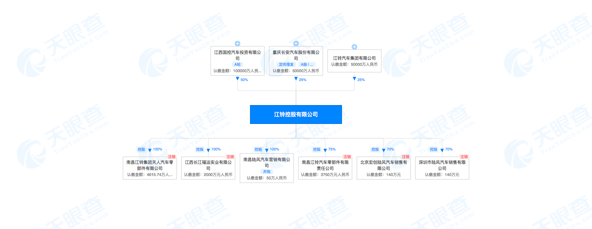 江铃控股有限公司-股权穿透图-天眼查.png