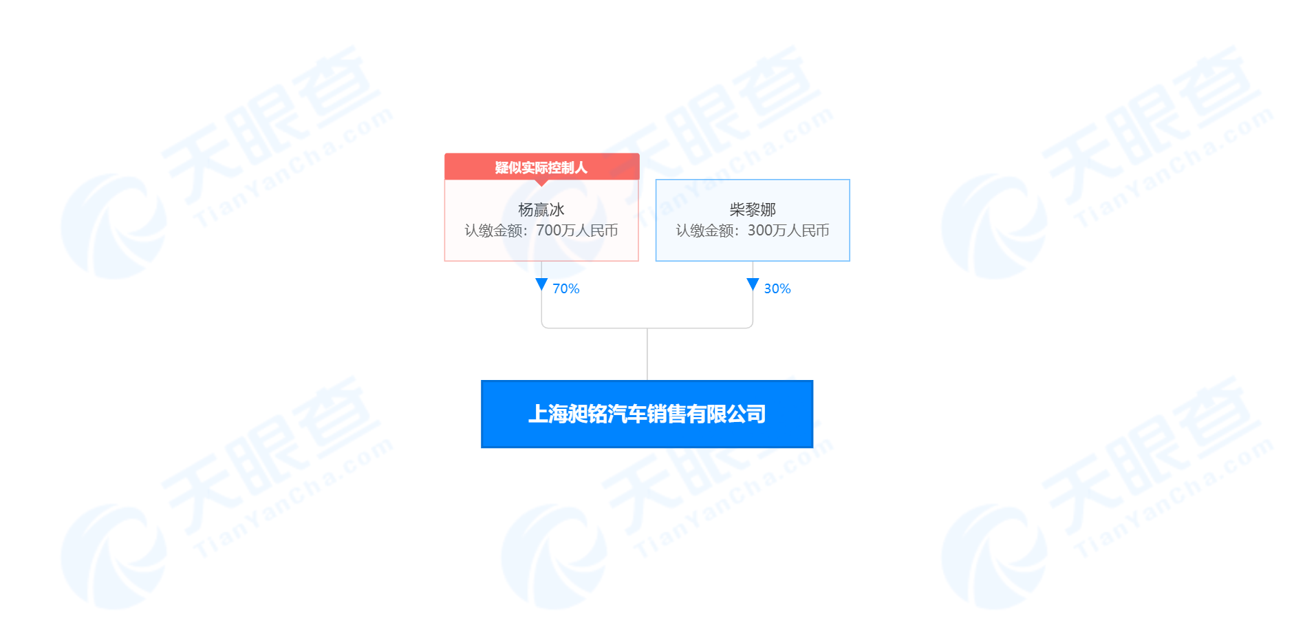 上海昶铭汽车销售有限公司-股权穿透图-天眼查.png