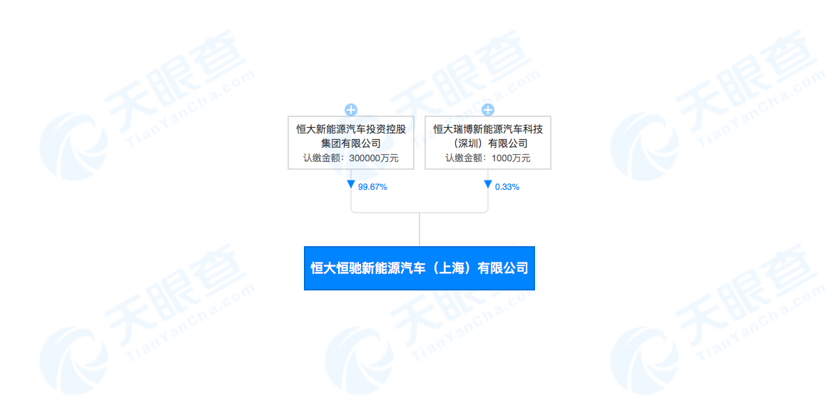 恒大恒驰新能源汽车（上海）有限公司-股权穿透图-天眼查.png